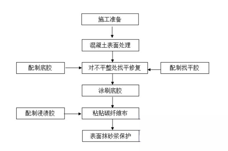 平邑碳纤维加固的优势以及使用方法